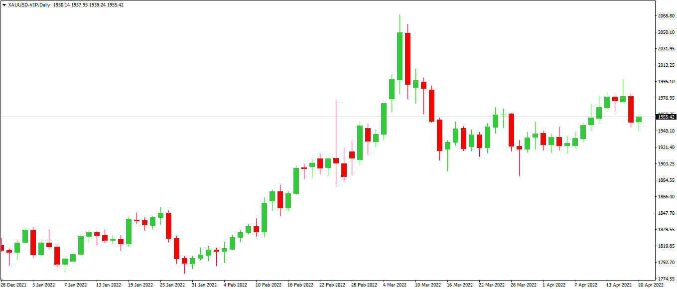 candlestick chart in red and green display
