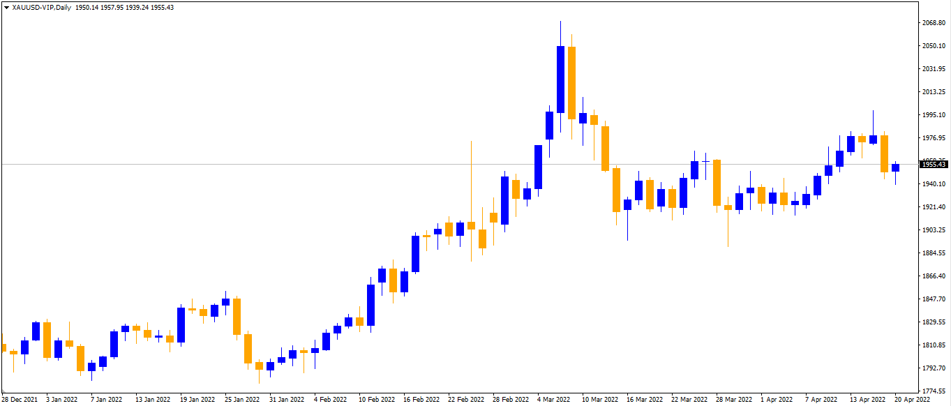 candlestick chart in blue and orange display