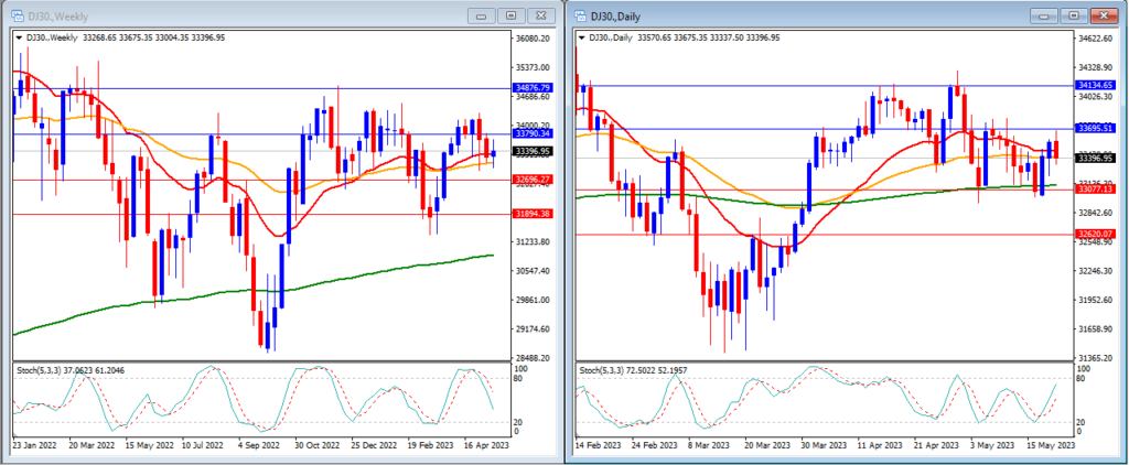 DJ30 chart in 22 May Weekly Technical Analysis