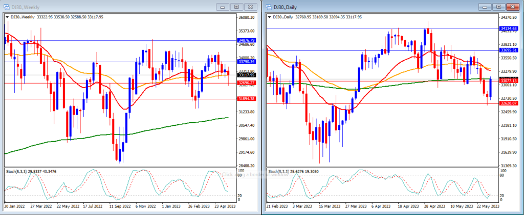 DJ30 movement in this week's technical analysis