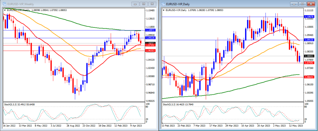 EURUSD chart in 22 May Weekly Technical Analysis