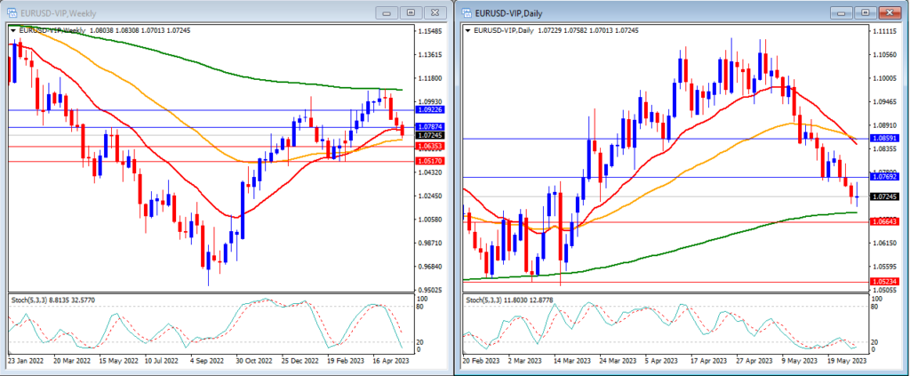 EURUSD movement in this week's technical analysis