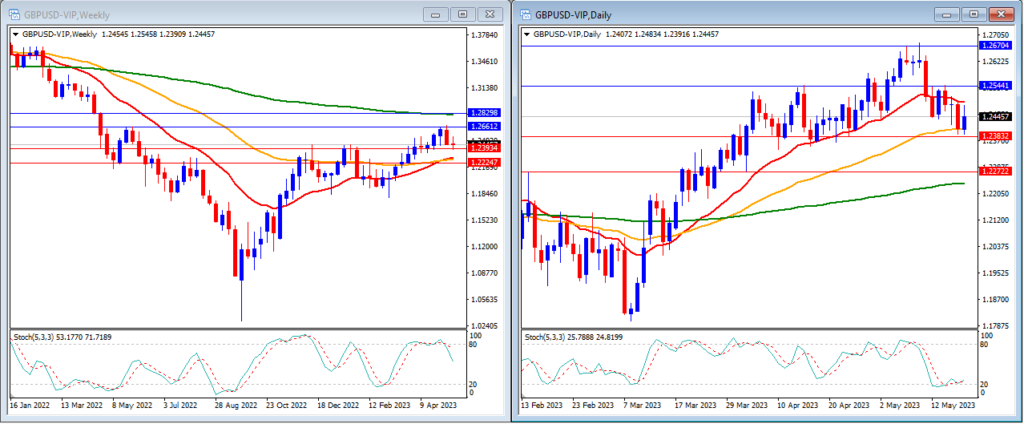 GBPUSD chart in 22 May Weekly Technical Analysis