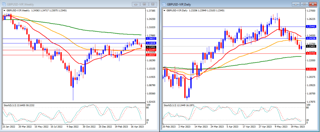 GBPUSD movement in this week's technical analysis