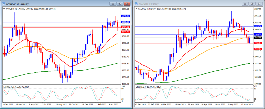 Gold (XAUUSD) in 22 May Weekly Technical Analysis