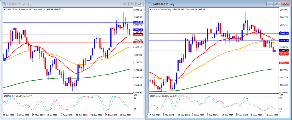 Gold (XAUUSD) movement in this week's technical analysis