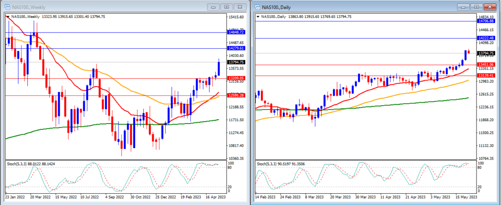 NAS100 chart in 22 May Weekly Technical Analysis