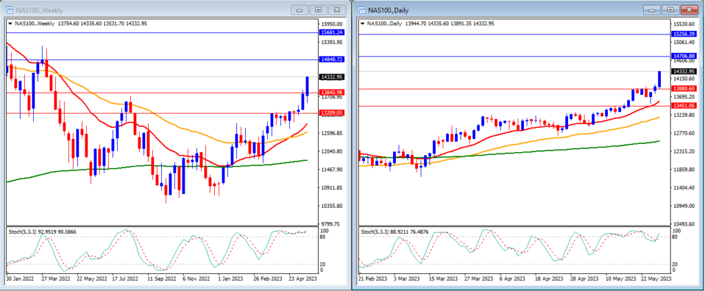 NAS100 movement in this week's technical analysis