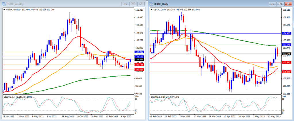 USD Index chart in 22 May Weekly Technical Analysis