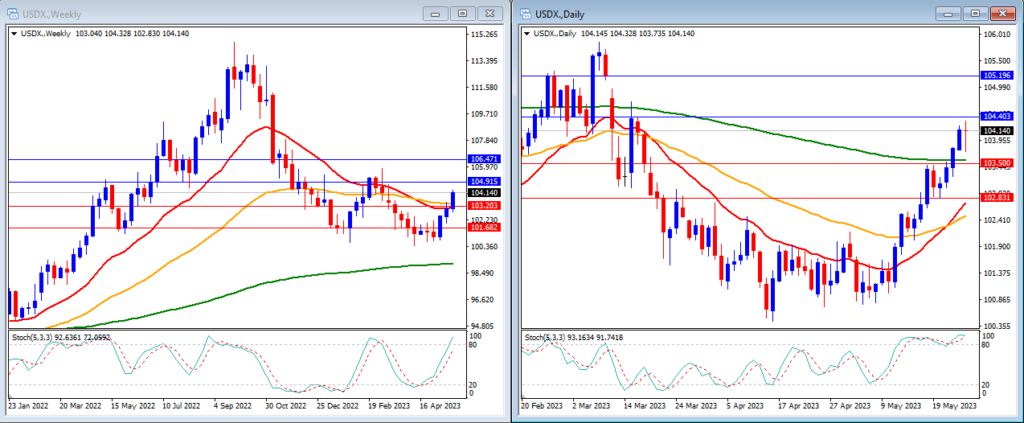 USD Index movement in this week's technical analysis