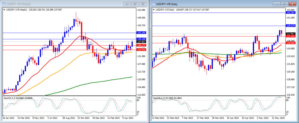 USDJPY chart in 22 May Weekly Technical Analysis