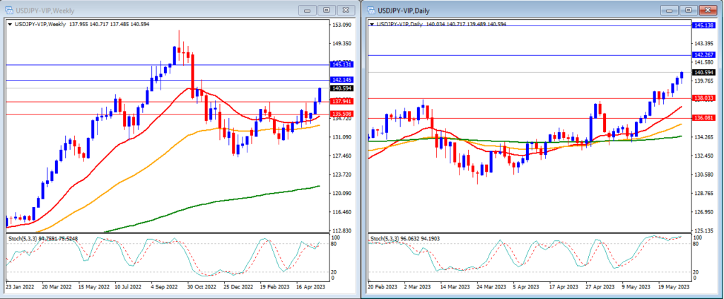 USDJPY movement in this week's technical analysis