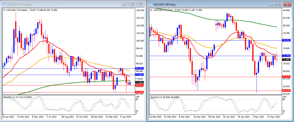 USOUSD chart in 22 May Weekly Technical Analysis