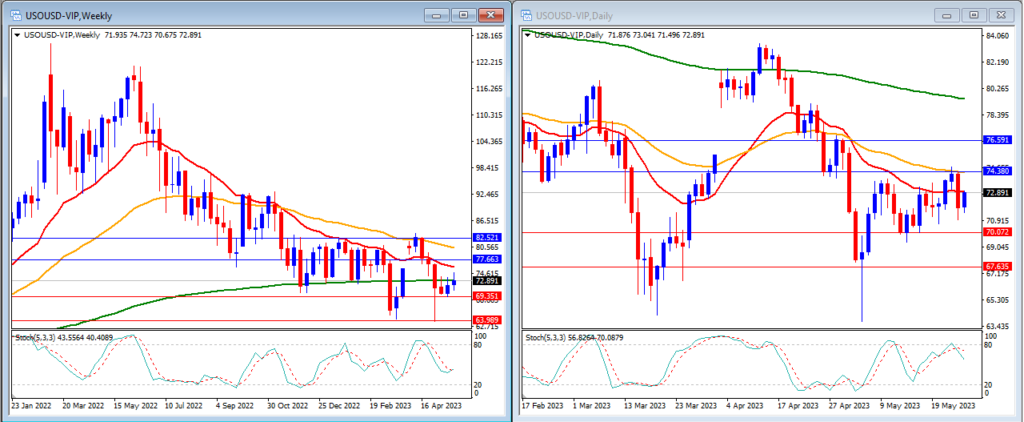 USOUSD movement in this week's technical analysis