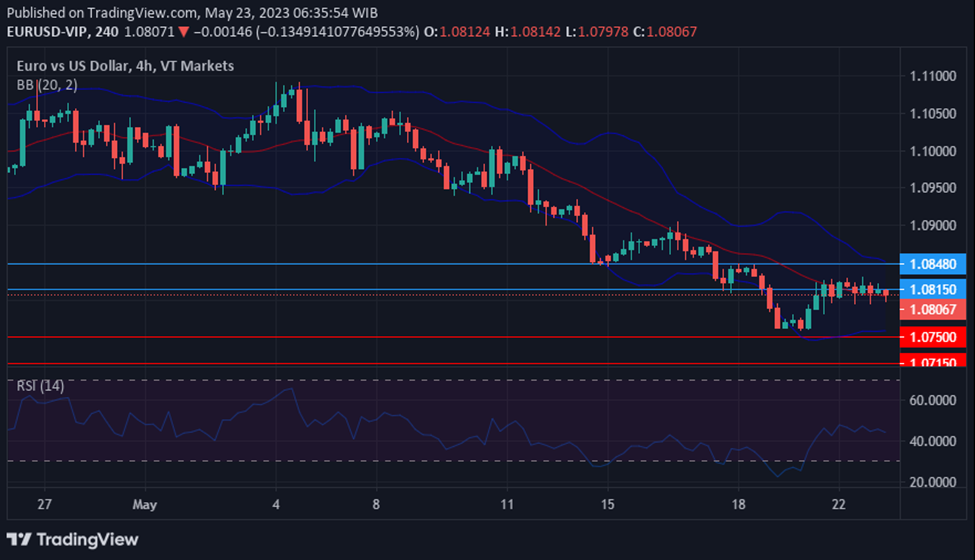 Chart EURUSD in 23 May Technical Insights.