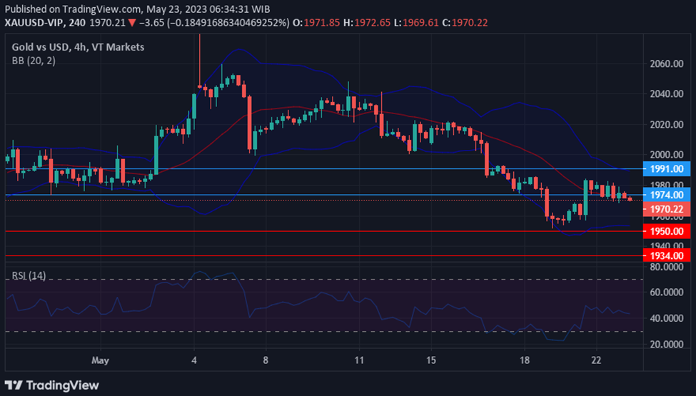 Chart XAUUSD in 23 May Technical Insights.