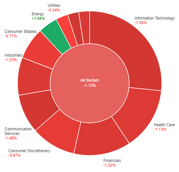 All sectors as Debt Ceiling Negotiations Show Little Progress