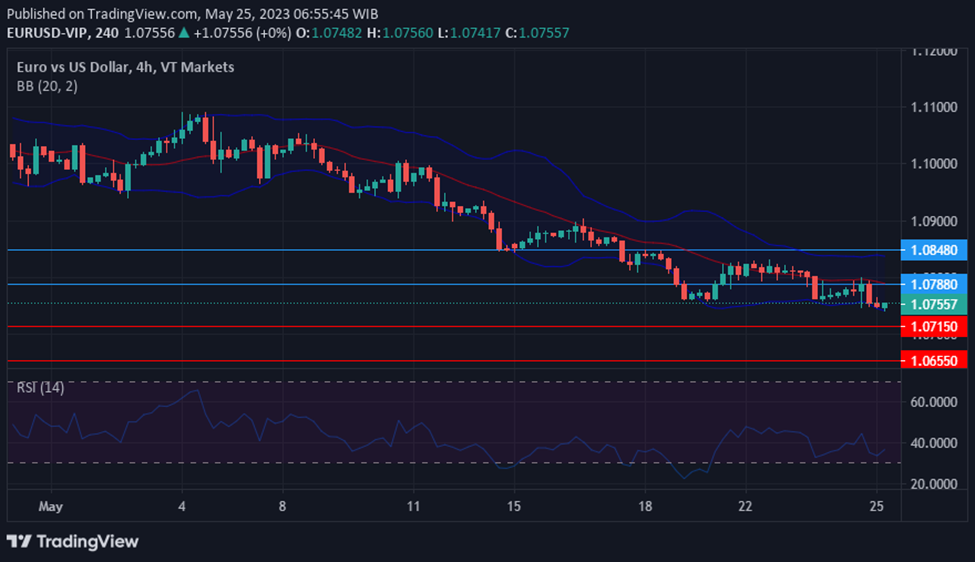 Chart EURUSD in 25 May Technical Insights