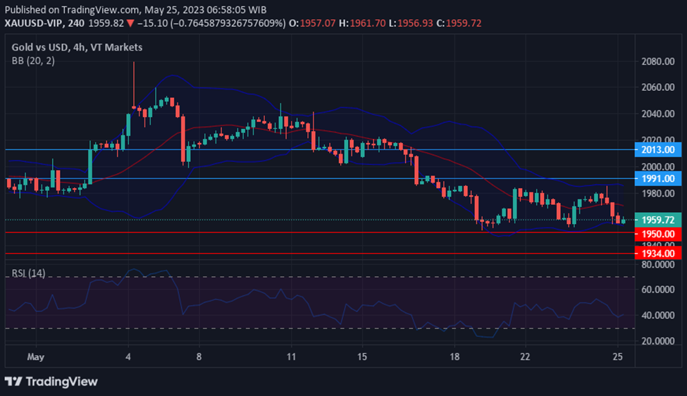 Chart XAUUSD in 25 May Technical Insights