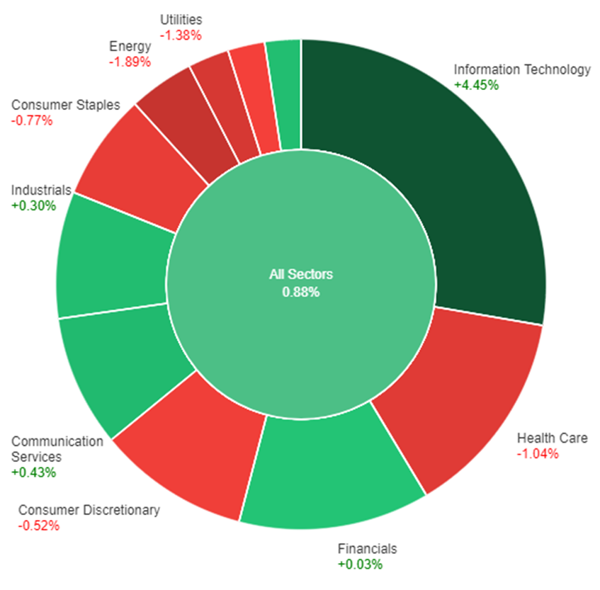 All sectors performance due to surge in tech stocks.