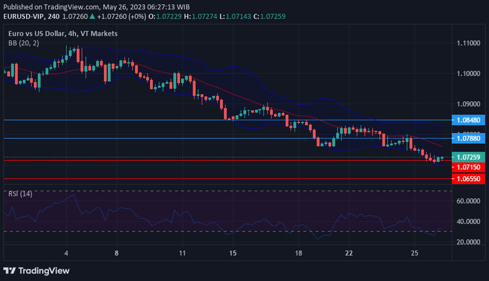 Chart EURUSD in 26 May Technical Insights