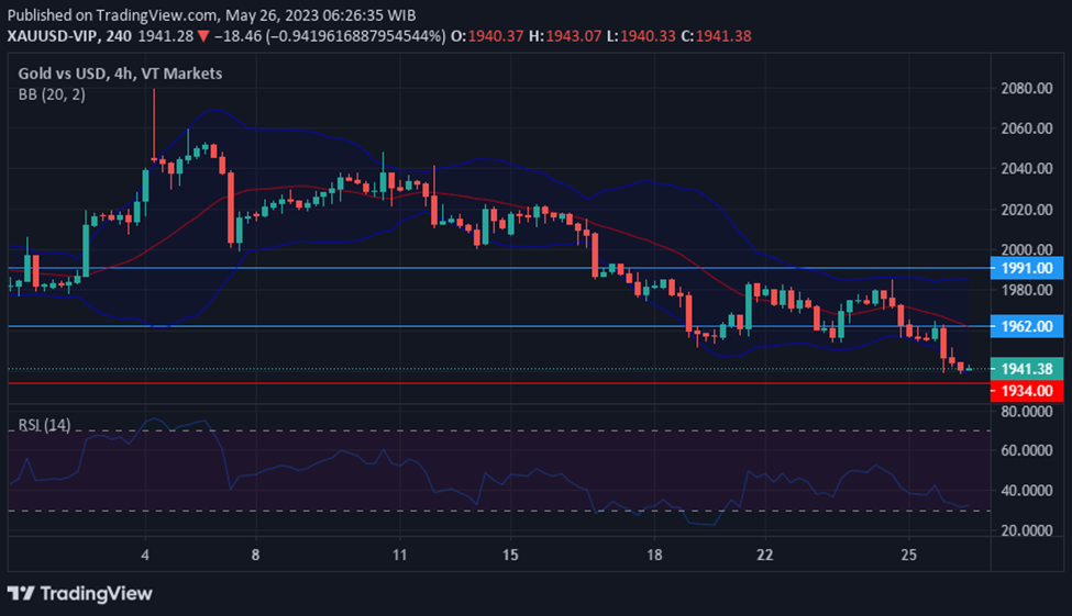 Chart XAUUSD in 26 May Technical Insights.