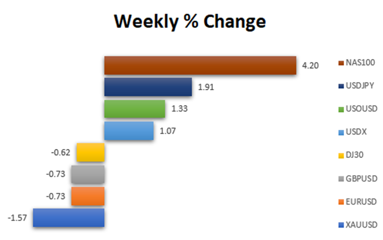 Weekly %  change in the market last week