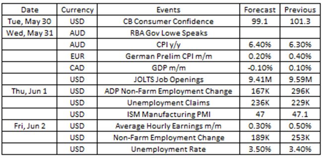 Market Focus for this week, with key economic indicator such as the US Jobs Report.
