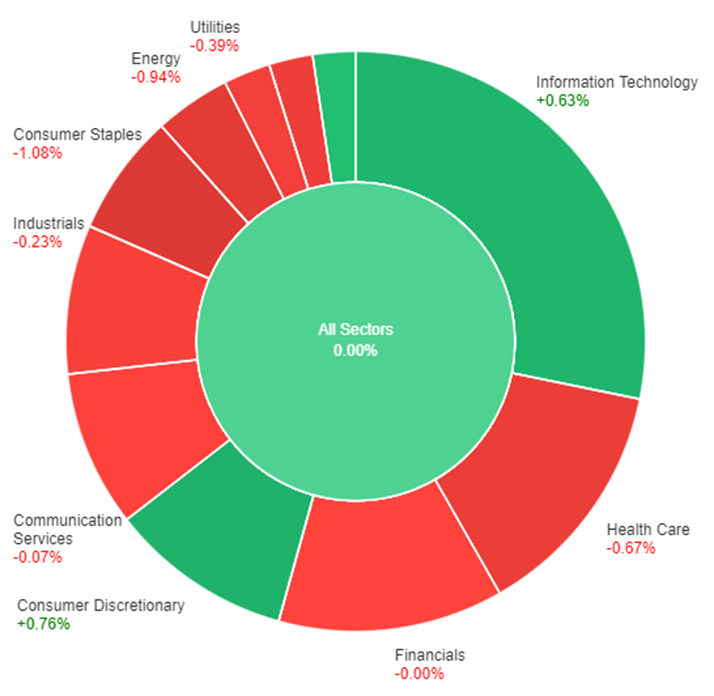 All sectors performances amidst discussion to raise the debt ceiling.