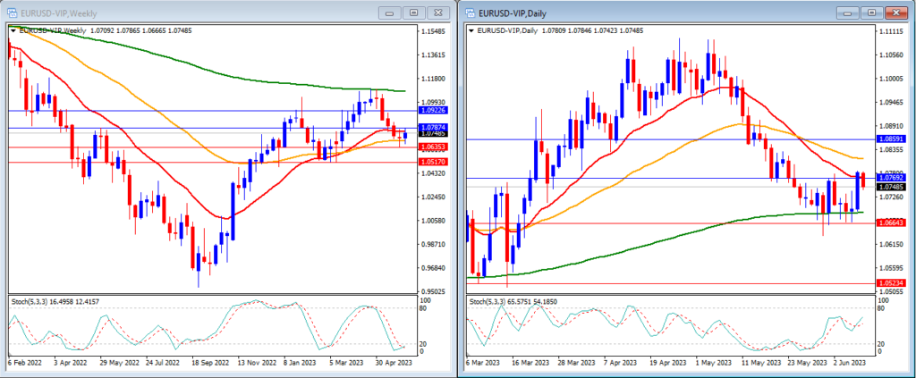 12 June 2023 technical analysis of EURUSD