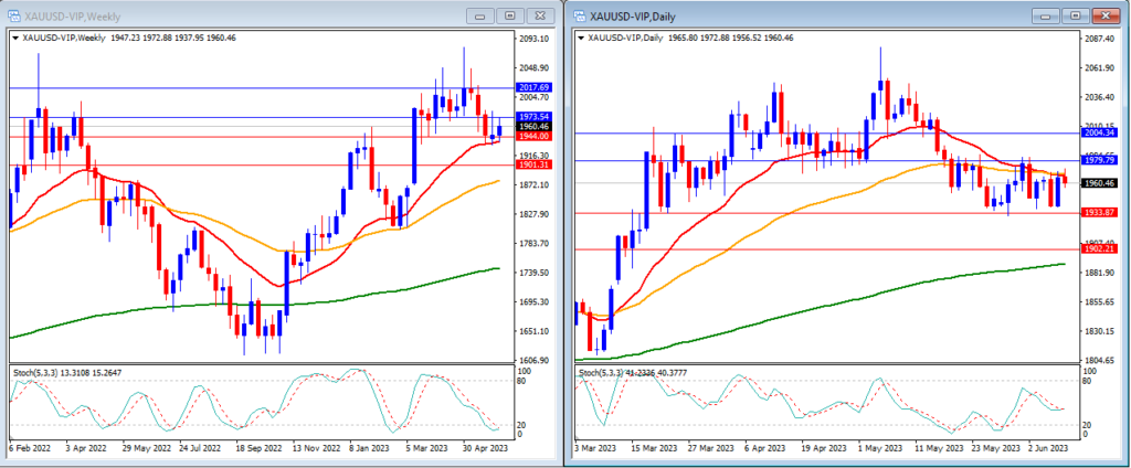 12 June 2023 technical analysis of Gold (XAUUSD)