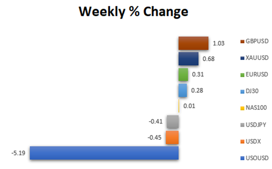 Last Week Market Pair Changes as the market anticipate major central banks rate decisions and US PPI and CPI