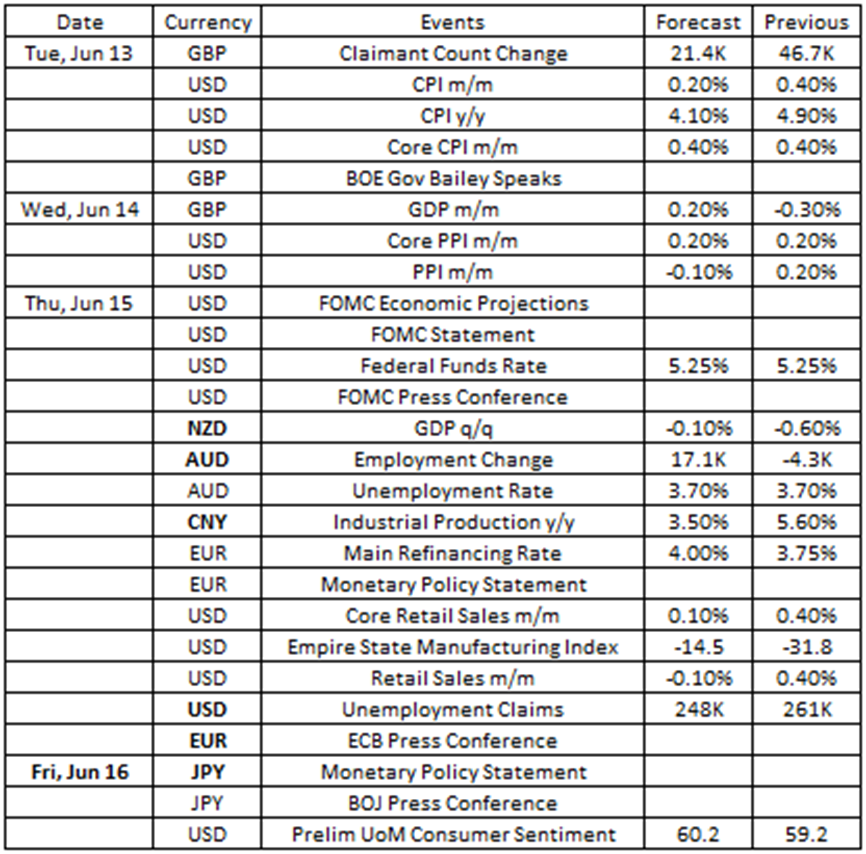 The currencies changes based on upcoming events - Major Central Banks Rate Decisions and US PPI and CPI