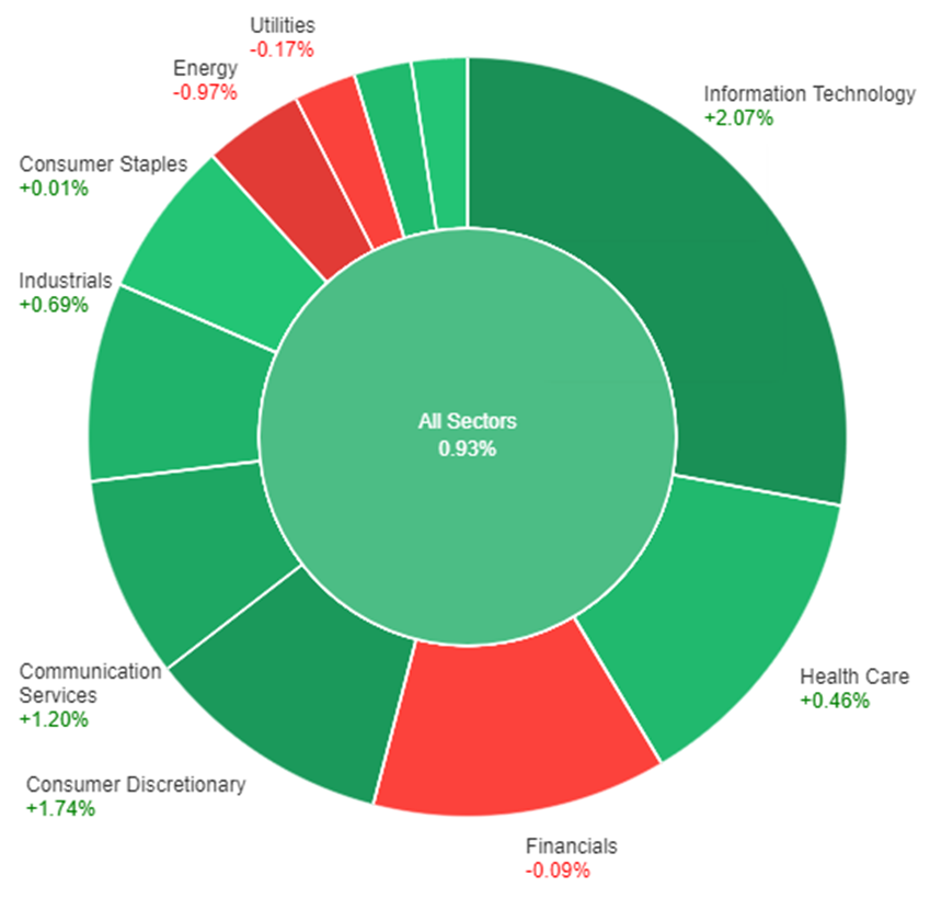 All sectors performance as a result of the surge of the S&P 500