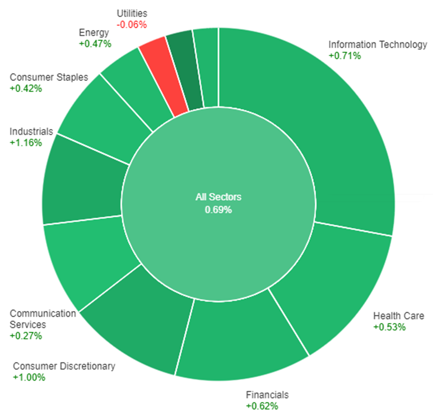 All sectors performance as a result of slow inflation data