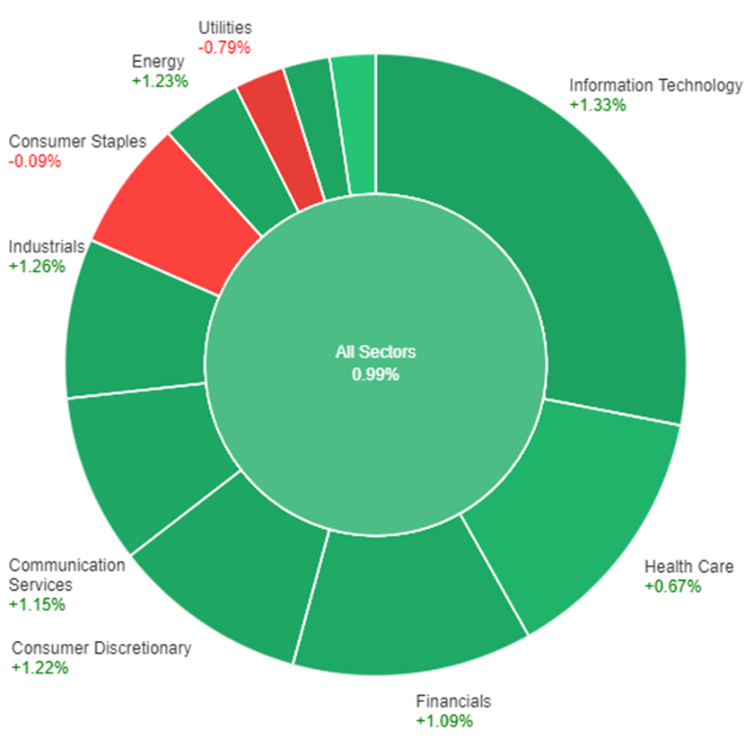 All sectors performance with the debt ceiling issue resolved.