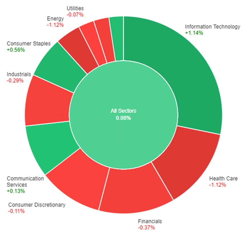 All sectors performance in reaction to Fed's Mixed Signals on Rate Hikes and Inflation.