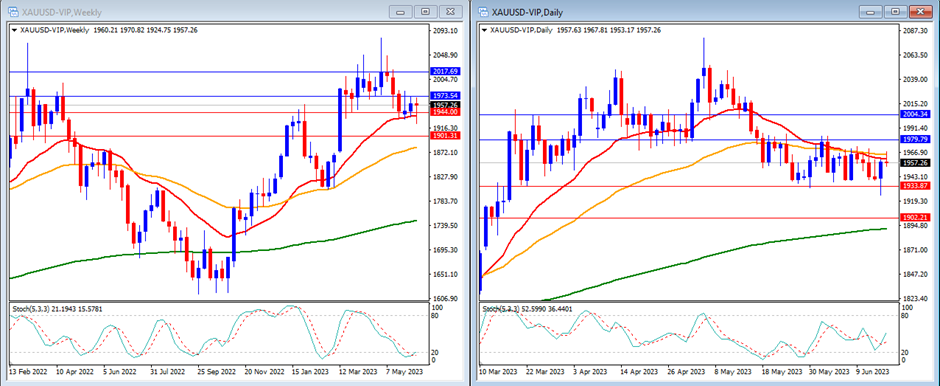 Gold (XAUUSD) movement in this's week technical analysis.