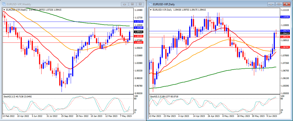 EURUSD movement in this's week technical analysis.