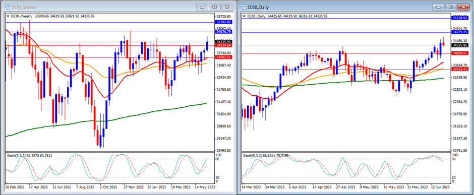 DJ30 movement in this's week technical analysis.