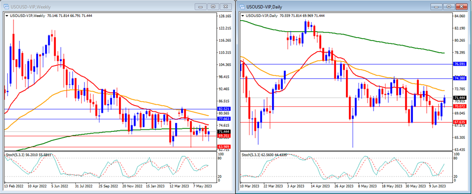 USOUSD (Oil) movement in this's week technical analysis.