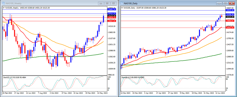 NAS100 movement in this's week technical analysis.