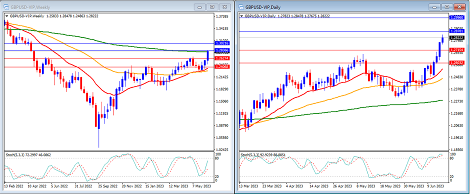 GBPUSD movement in this's week technical analysis.