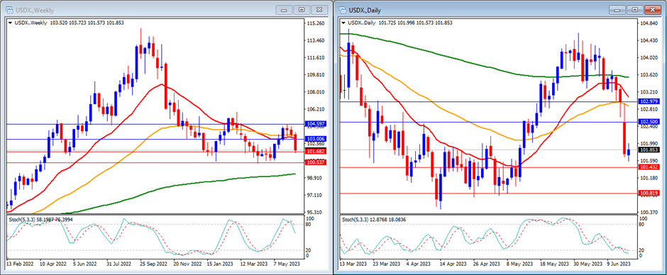 USD Index movement in this's week technical analysis.