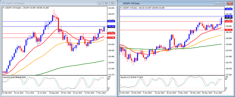 USDJPY movement in this's week technical analysis.