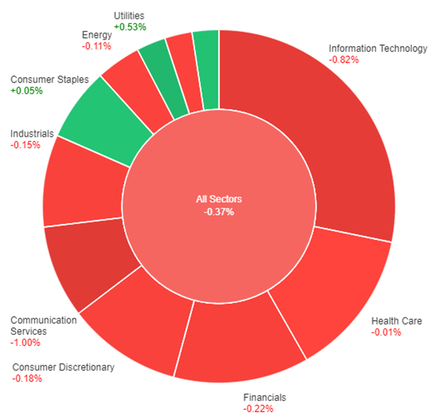 All sectors performance following strong week and Fed's rate hike decision