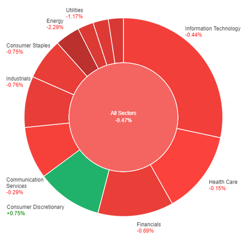 All sectors performance as market rally pauses.