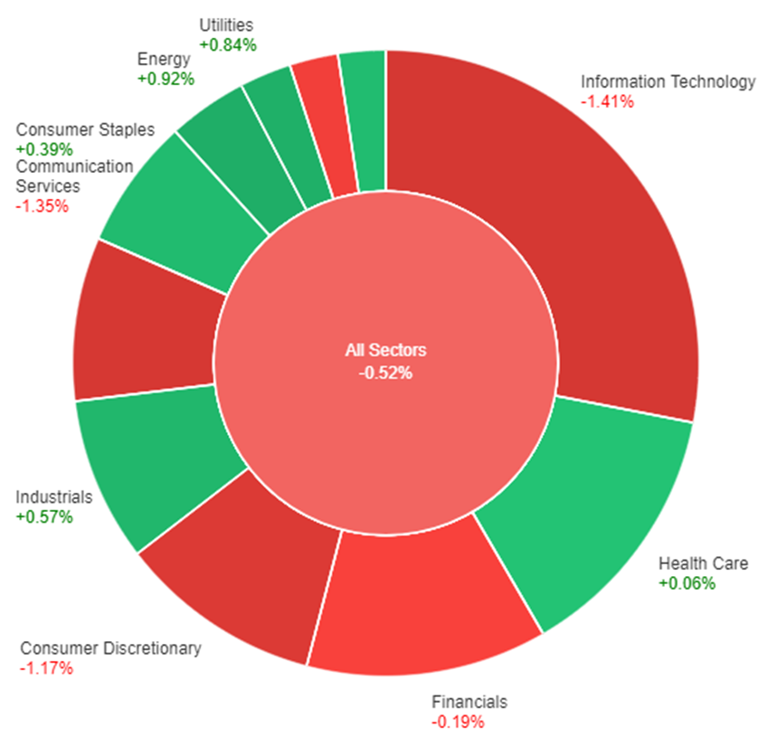 All sectors performance as a result of Powell comments.