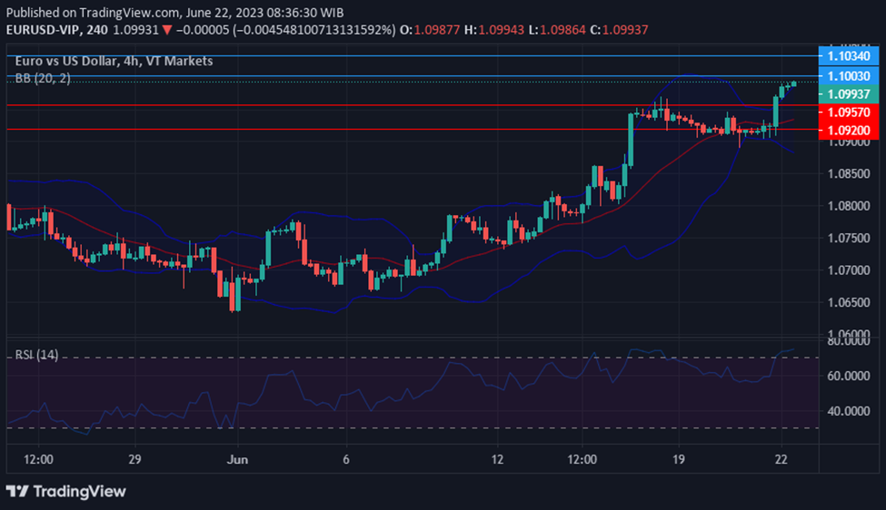 EURUSD movements after comments from Powell on inflation.