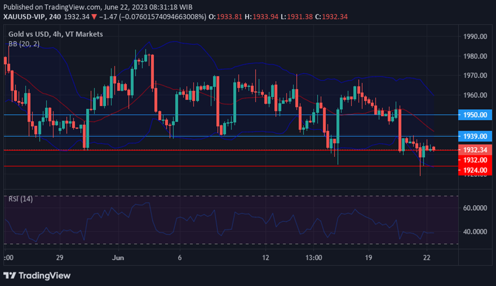 XAUUSD movements after comments from Powell on inflation.